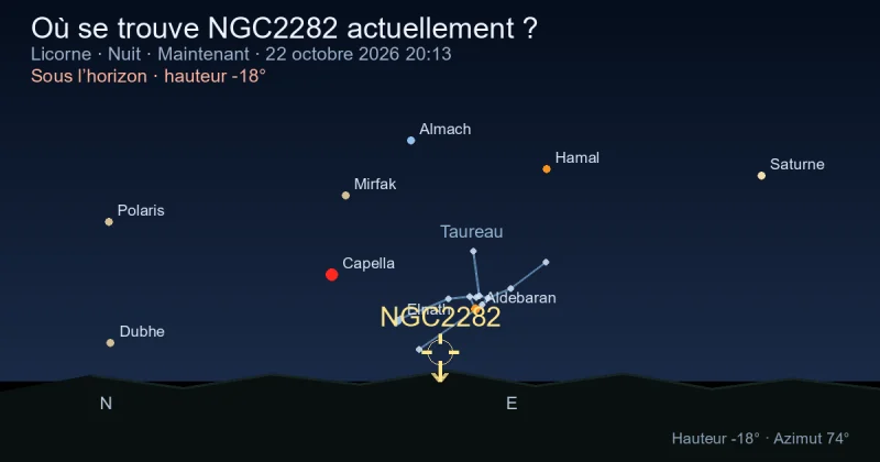 Où se trouve NGC2282 actuellement ?