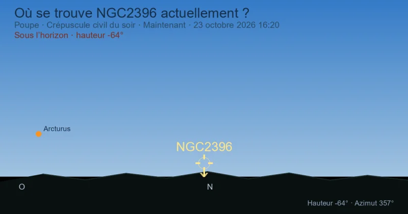 Où se trouve NGC2396 actuellement ?