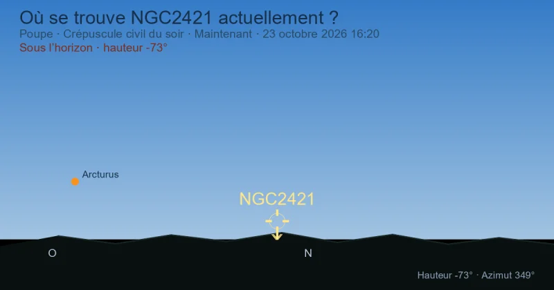 Où se trouve NGC2421 actuellement ?