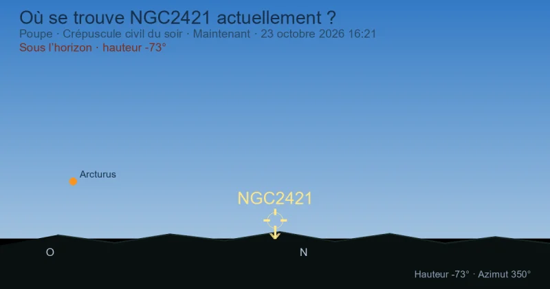 Où se trouve NGC2421 actuellement ?