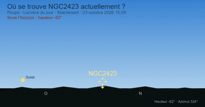 Où se trouve NGC2423 actuellement ?