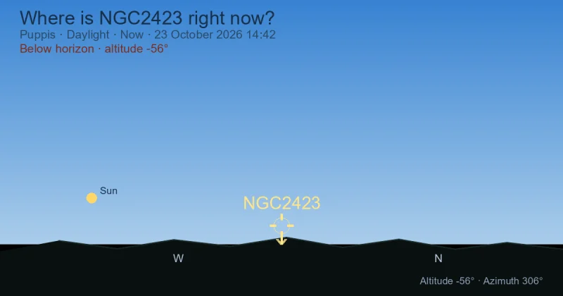 Where is NGC2423 right now?
