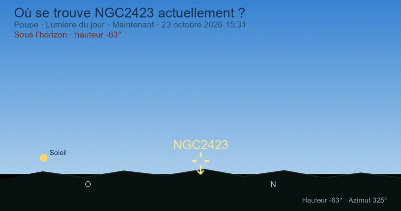 Où se trouve NGC2423 actuellement ?