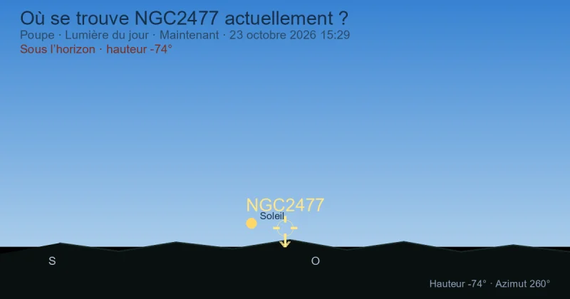 Où se trouve NGC2477 actuellement ?