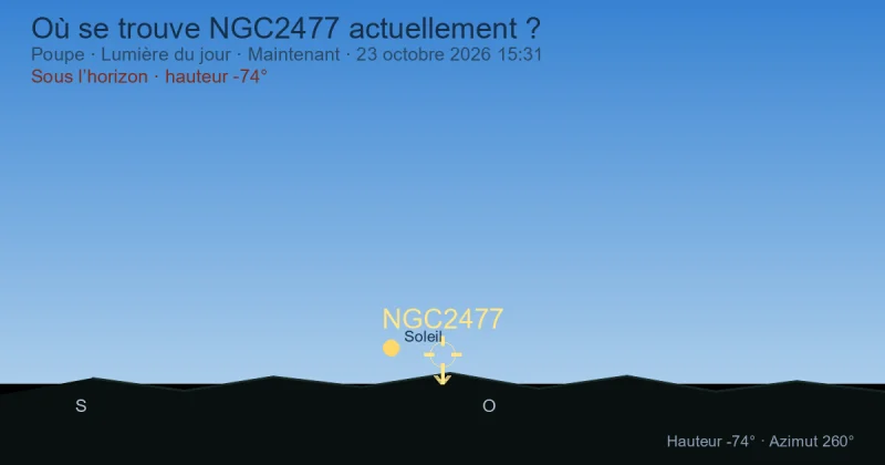 Où se trouve NGC2477 actuellement ?