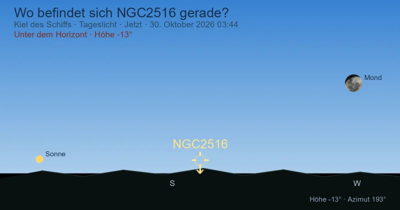 Wo befindet sich NGC2516 gerade?