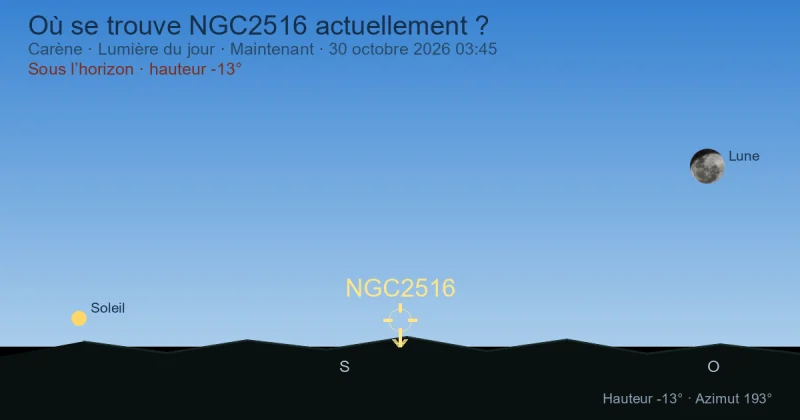 Où se trouve NGC2516 actuellement ?