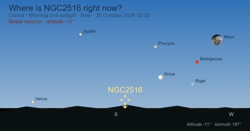 Where is NGC2516 right now?