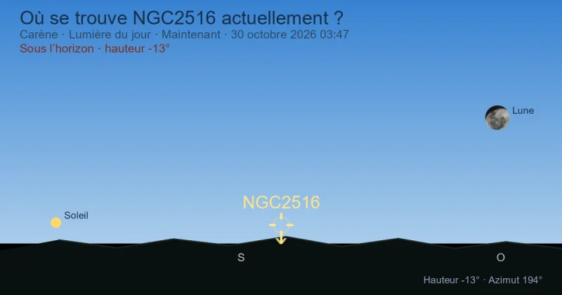 Où se trouve NGC2516 actuellement ?