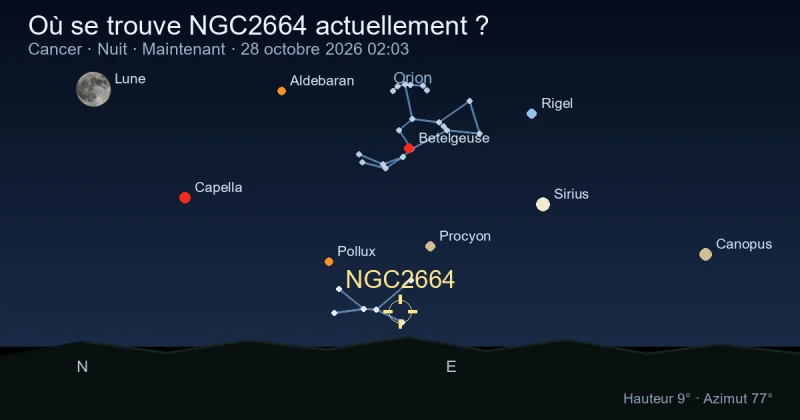 Où se trouve NGC2664 actuellement ?