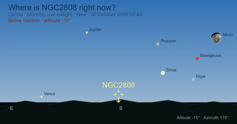 Where is NGC2808 right now?