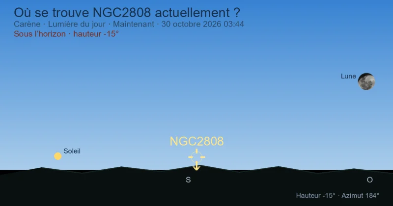 Où se trouve NGC2808 actuellement ?