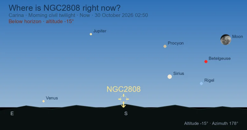 Where is NGC2808 right now?