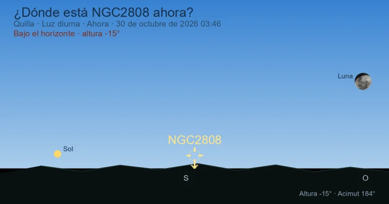 ¿Dónde está NGC2808 ahora?