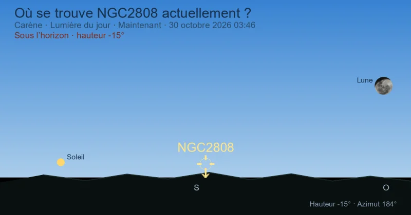 Où se trouve NGC2808 actuellement ?
