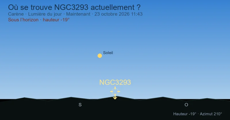 Où se trouve NGC3293 actuellement ?