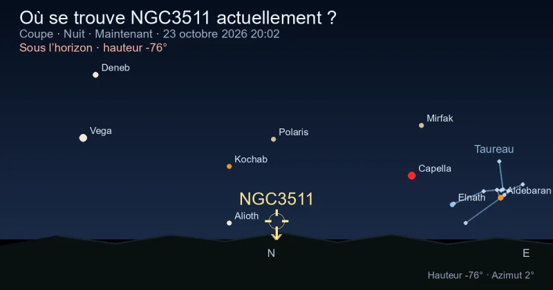 Où se trouve NGC3511 actuellement ?