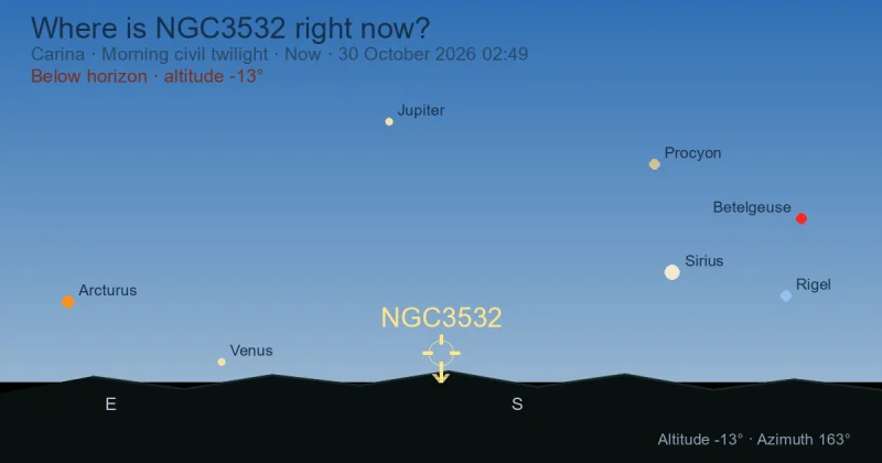 Where is NGC3532 right now?