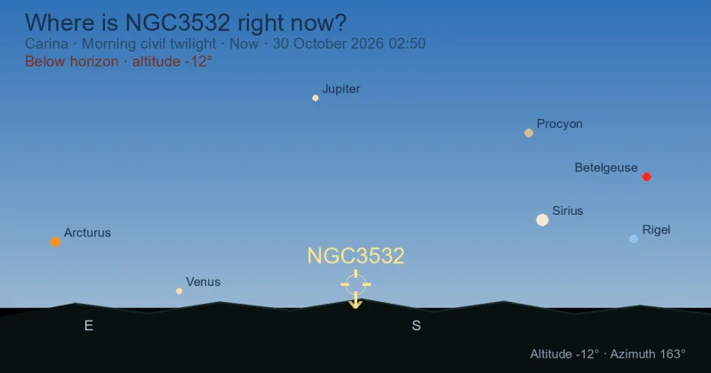 Where is NGC3532 right now?