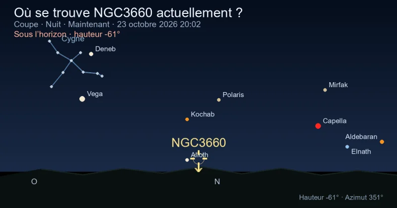 Où se trouve NGC3660 actuellement ?