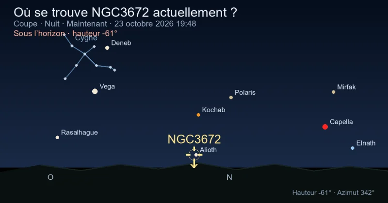 Où se trouve NGC3672 actuellement ?