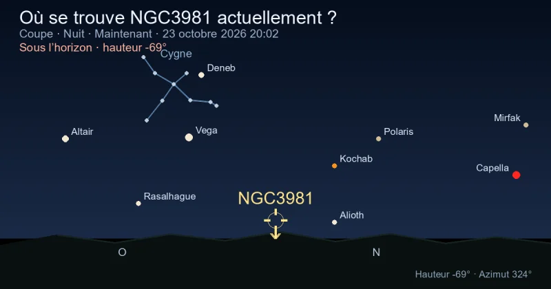 Où se trouve NGC3981 actuellement ?