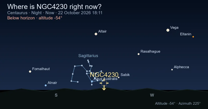 Where is NGC4230 right now?