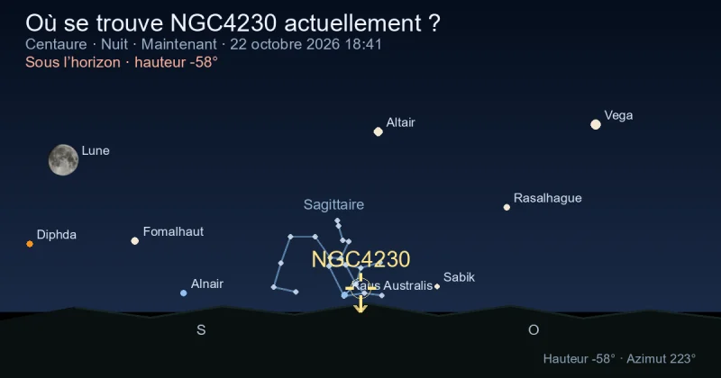 Où se trouve NGC4230 actuellement ?