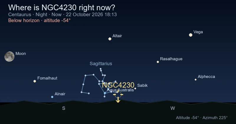 Where is NGC4230 right now?