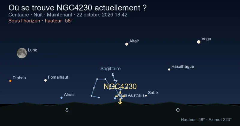 Où se trouve NGC4230 actuellement ?