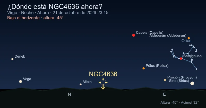 ¿Dónde está NGC4636 ahora?