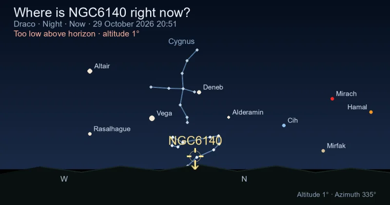 Where is NGC6140 right now?
