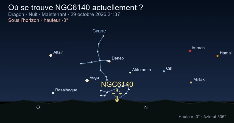 Où se trouve NGC6140 actuellement ?