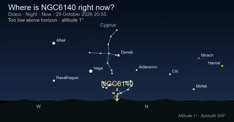 Where is NGC6140 right now?