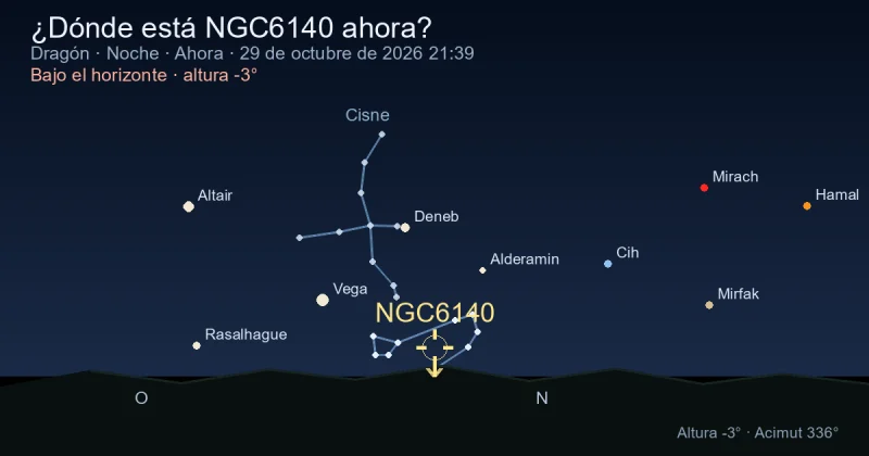 ¿Dónde está NGC6140 ahora?