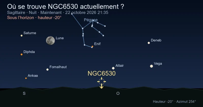 Où se trouve NGC6530 actuellement ?