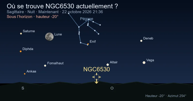 Où se trouve NGC6530 actuellement ?