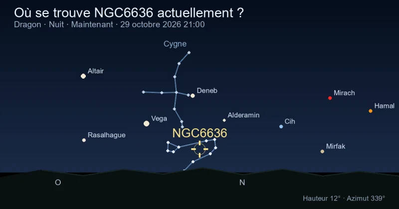 Où se trouve NGC6636 actuellement ?