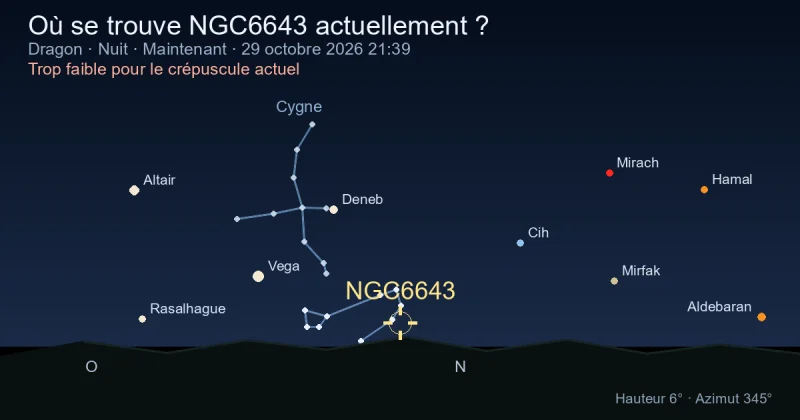 Où se trouve NGC6643 actuellement ?