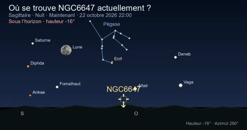 Où se trouve NGC6647 actuellement ?