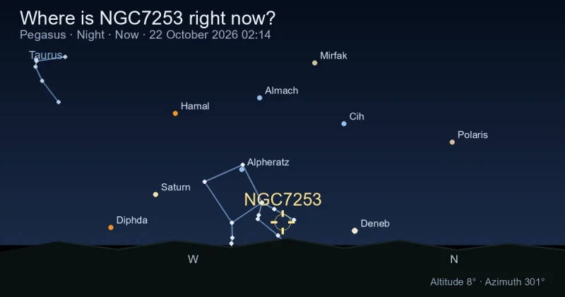 Where is NGC7253 right now?