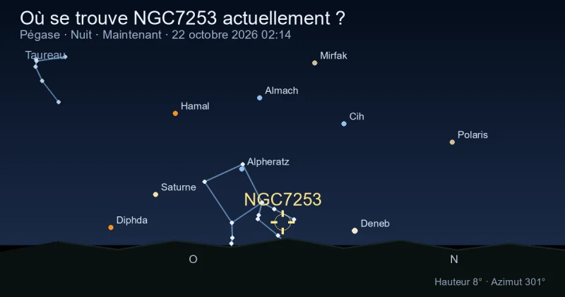Où se trouve NGC7253 actuellement ?
