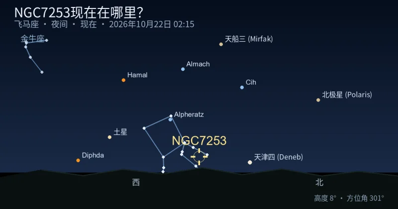 NGC7253现在在哪里?
