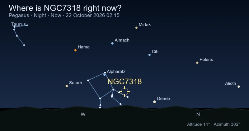 Where is NGC7318 right now?