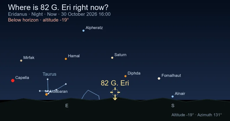 Where is 82 G. Eri right now?