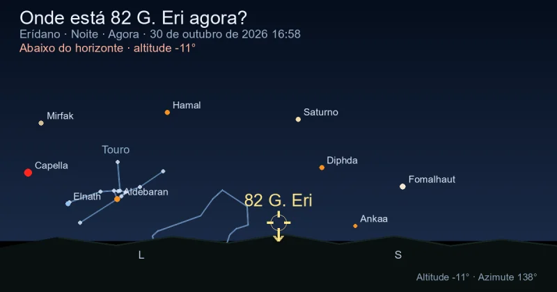 Onde está 82 G. Eri agora?