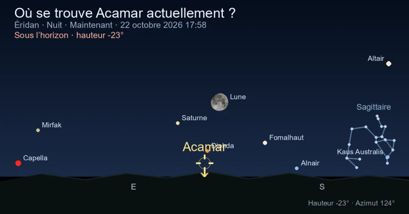 Où se trouve Acamar actuellement ?
