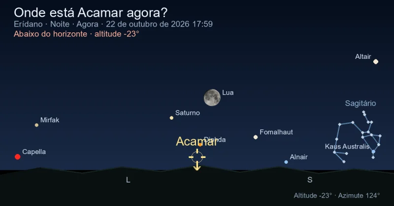 Onde está Acamar agora?