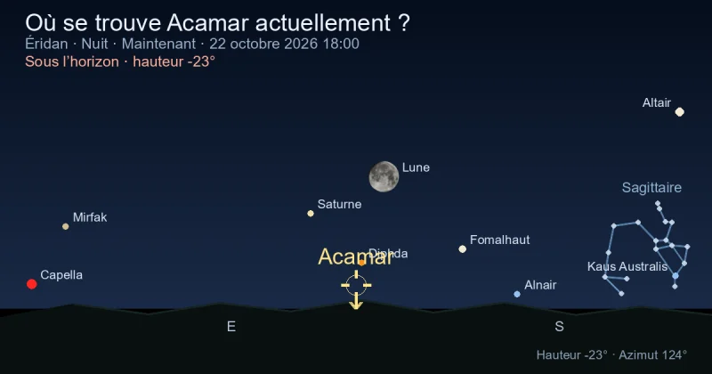 Où se trouve Acamar actuellement ?