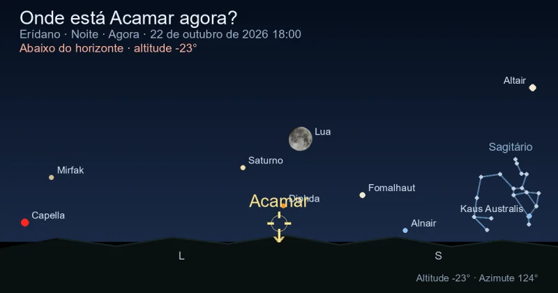 Onde está Acamar agora?